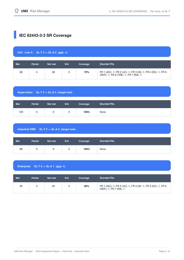 IEC 62443-3-3 requirement coverage