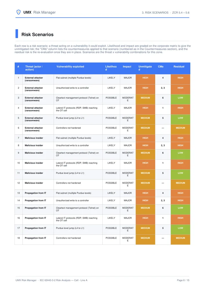 Threat x vulnerability risk scenarios
